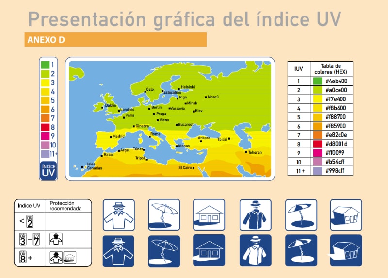 Presentación gráfica del índice UV
